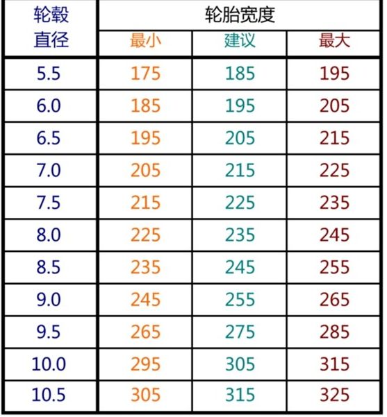 轩逸轮毂宽是6j的(看下图)      建议你跟据j值选择相对应的胎宽度(看